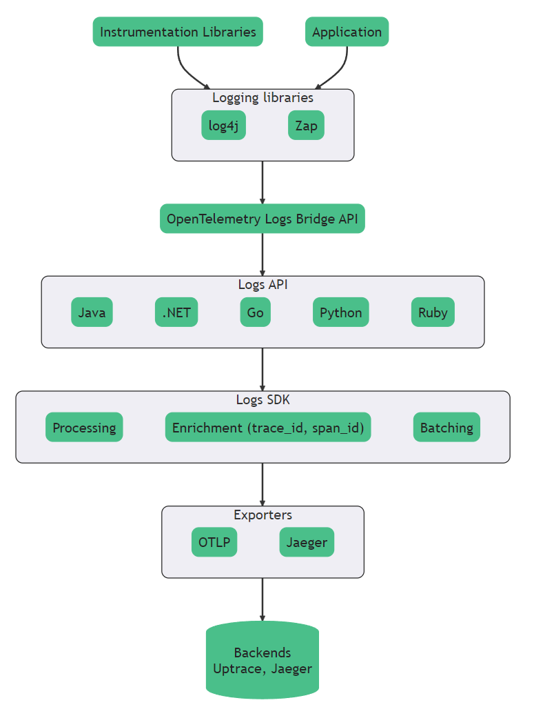 OpenTelemetry log系统架构